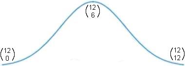 Gauss distribution