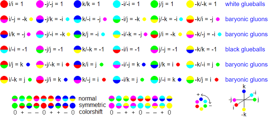 The 36 possible gluons described in quaternions.