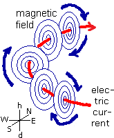 the magnetic field of the circle current