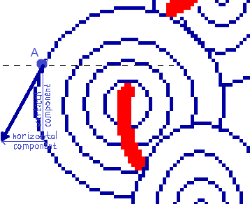 the magnetic field of the circle current