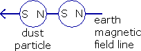 two magnetic dust particles in the Earth's magnetic field